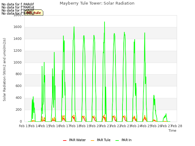 plot of Mayberry Tule Tower: Solar Radiation