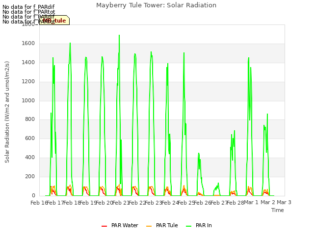 plot of Mayberry Tule Tower: Solar Radiation