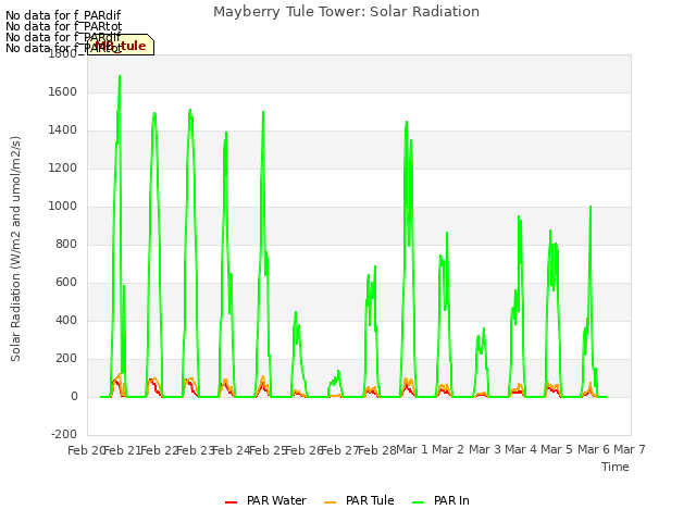 plot of Mayberry Tule Tower: Solar Radiation