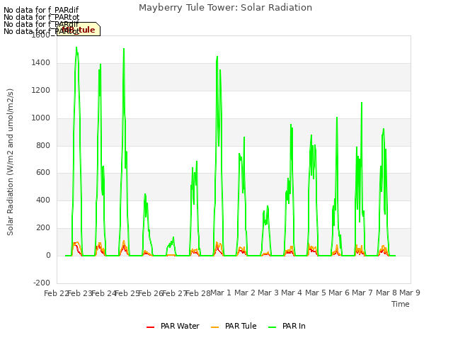 plot of Mayberry Tule Tower: Solar Radiation