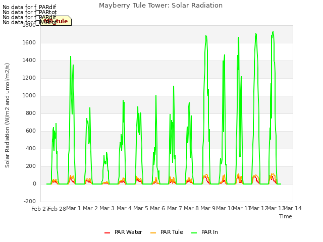 plot of Mayberry Tule Tower: Solar Radiation