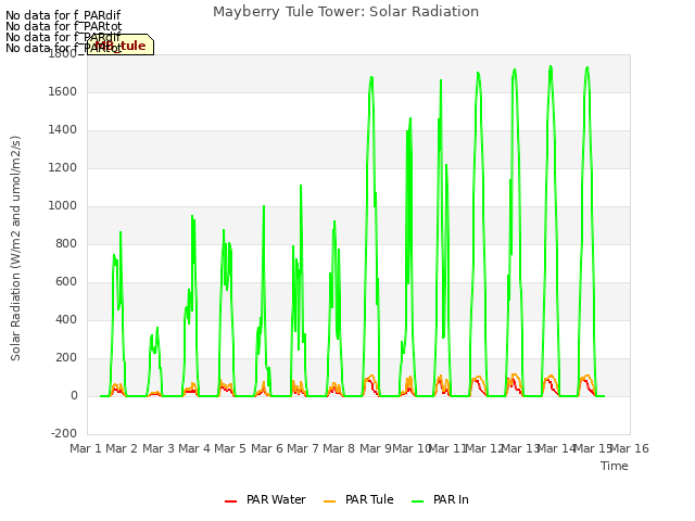 plot of Mayberry Tule Tower: Solar Radiation