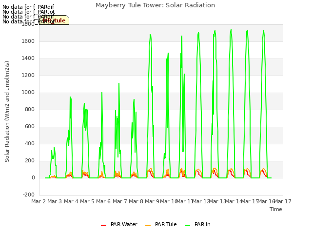plot of Mayberry Tule Tower: Solar Radiation