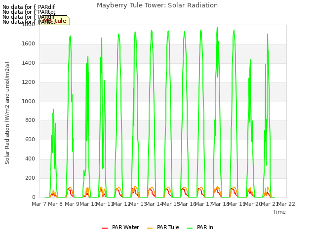 plot of Mayberry Tule Tower: Solar Radiation