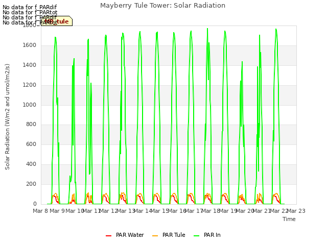 plot of Mayberry Tule Tower: Solar Radiation