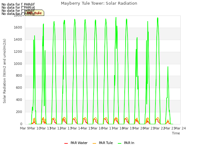 plot of Mayberry Tule Tower: Solar Radiation