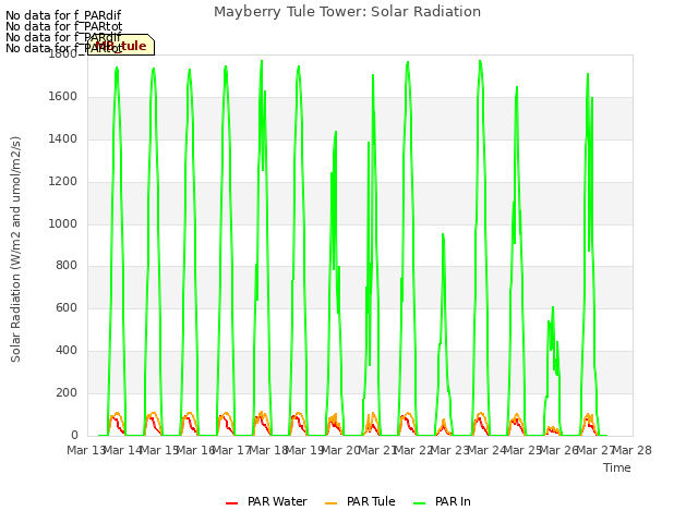 plot of Mayberry Tule Tower: Solar Radiation