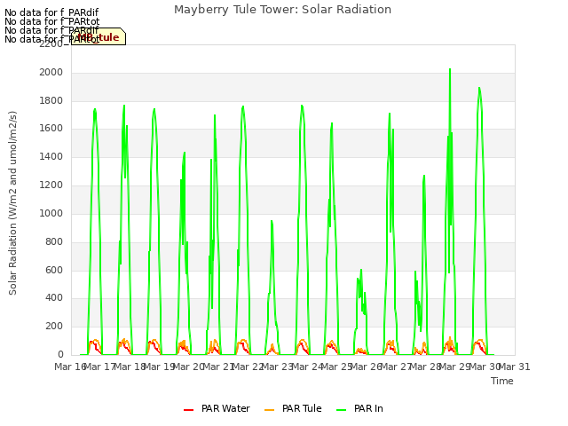 plot of Mayberry Tule Tower: Solar Radiation