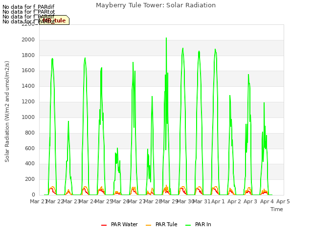 plot of Mayberry Tule Tower: Solar Radiation