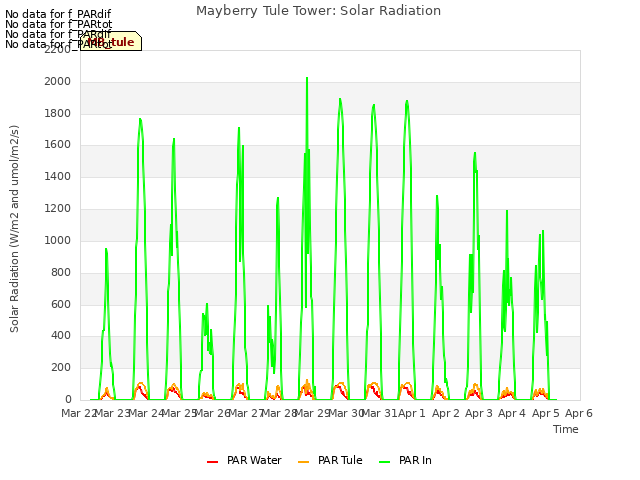 plot of Mayberry Tule Tower: Solar Radiation