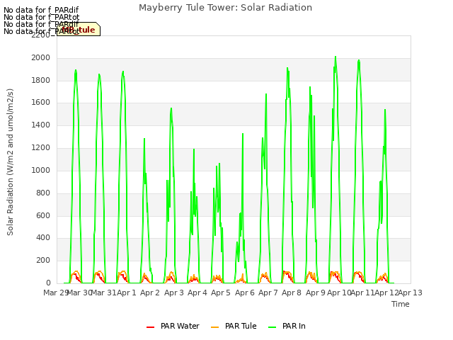 plot of Mayberry Tule Tower: Solar Radiation