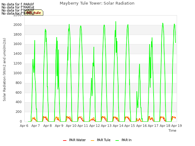 plot of Mayberry Tule Tower: Solar Radiation