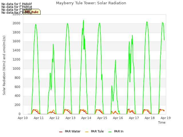 plot of Mayberry Tule Tower: Solar Radiation