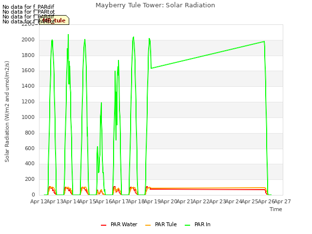 plot of Mayberry Tule Tower: Solar Radiation