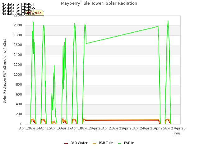plot of Mayberry Tule Tower: Solar Radiation