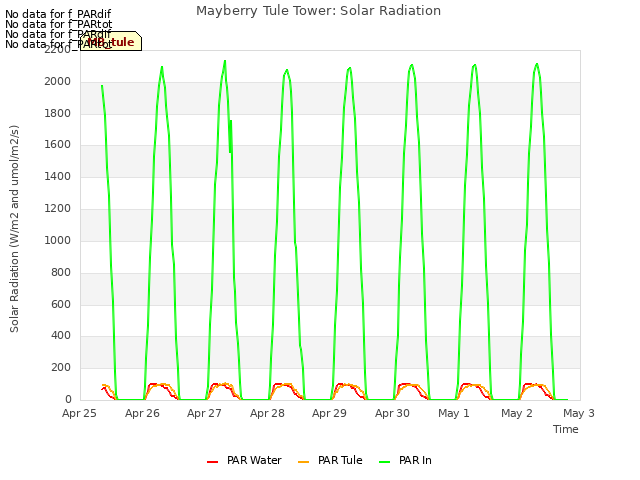 plot of Mayberry Tule Tower: Solar Radiation