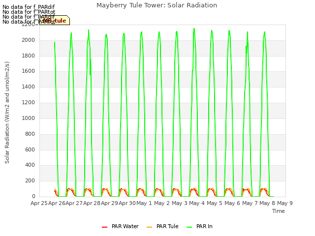 plot of Mayberry Tule Tower: Solar Radiation