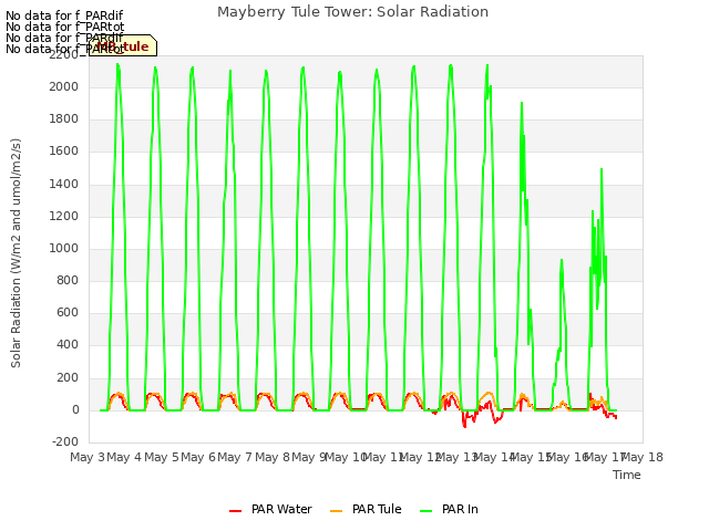 plot of Mayberry Tule Tower: Solar Radiation