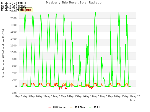 plot of Mayberry Tule Tower: Solar Radiation