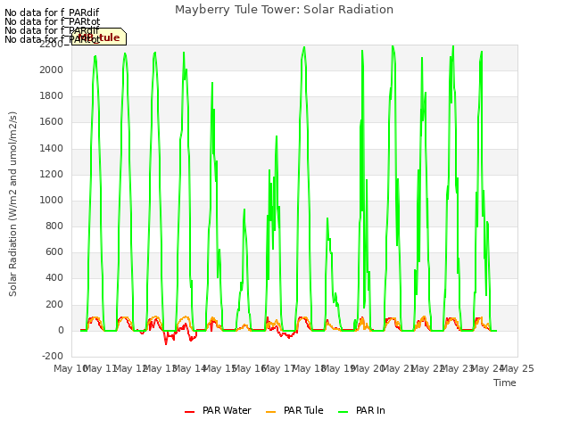 plot of Mayberry Tule Tower: Solar Radiation