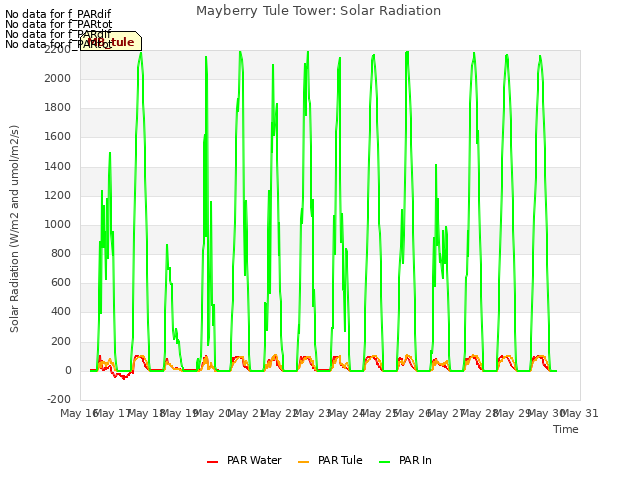plot of Mayberry Tule Tower: Solar Radiation