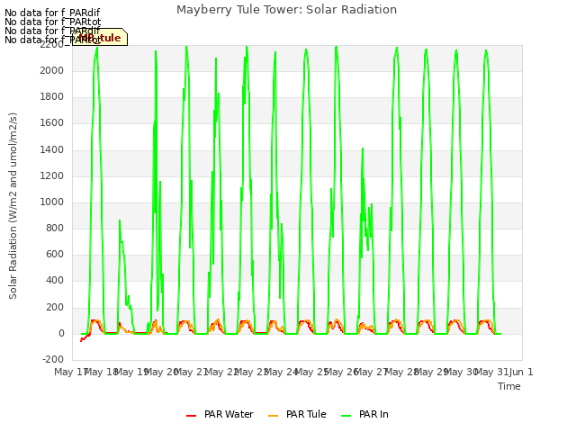 plot of Mayberry Tule Tower: Solar Radiation