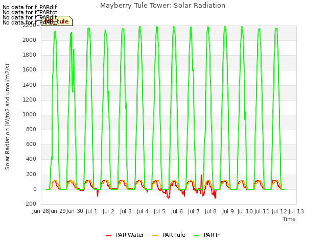 plot of Mayberry Tule Tower: Solar Radiation