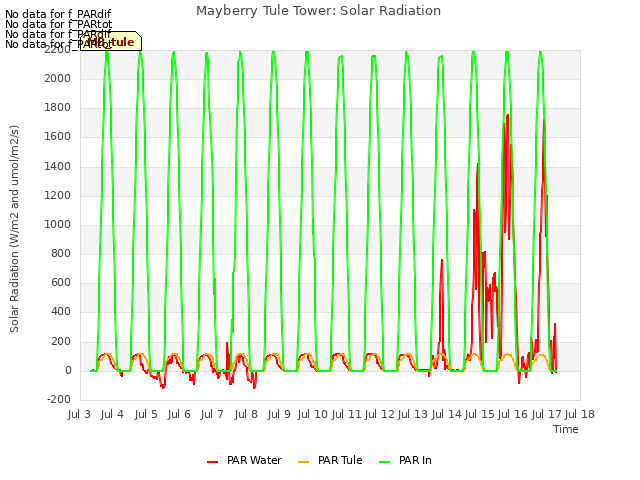 plot of Mayberry Tule Tower: Solar Radiation