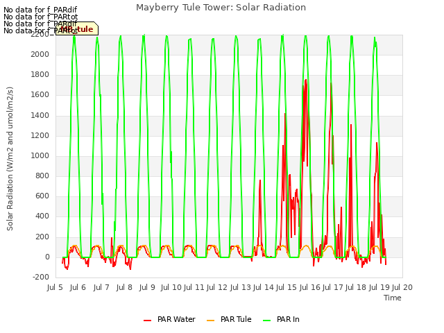 plot of Mayberry Tule Tower: Solar Radiation