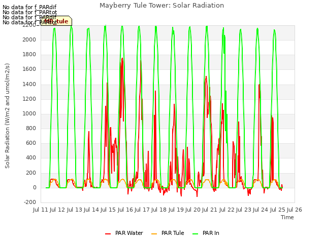 plot of Mayberry Tule Tower: Solar Radiation
