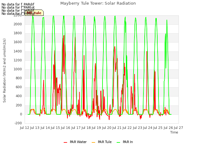 plot of Mayberry Tule Tower: Solar Radiation