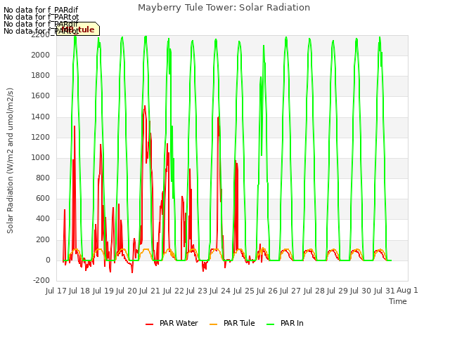 plot of Mayberry Tule Tower: Solar Radiation