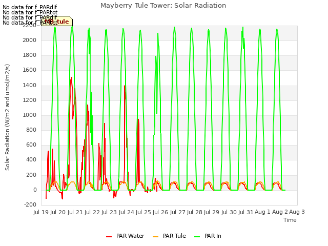 plot of Mayberry Tule Tower: Solar Radiation