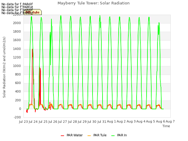 plot of Mayberry Tule Tower: Solar Radiation