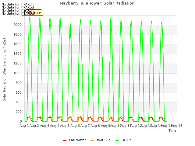 plot of Mayberry Tule Tower: Solar Radiation