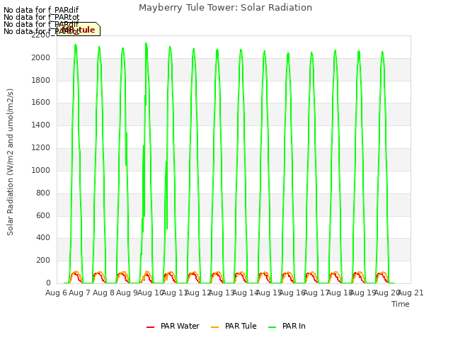 plot of Mayberry Tule Tower: Solar Radiation