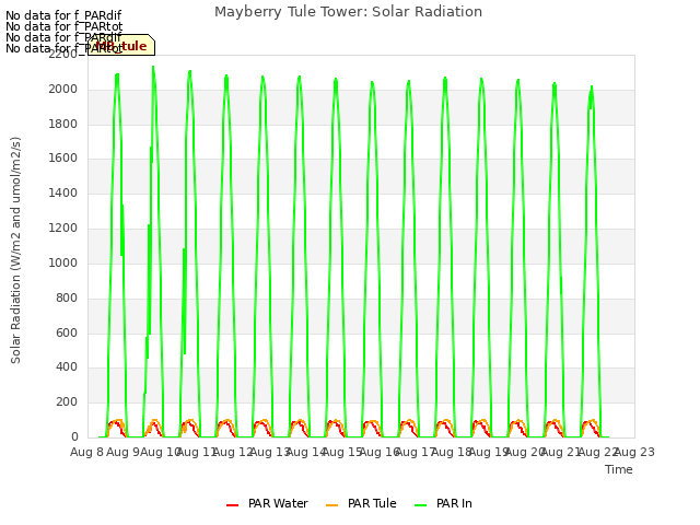 plot of Mayberry Tule Tower: Solar Radiation