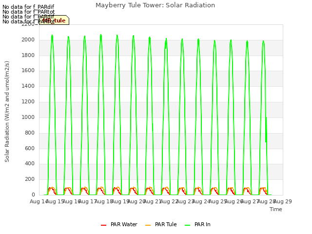 plot of Mayberry Tule Tower: Solar Radiation