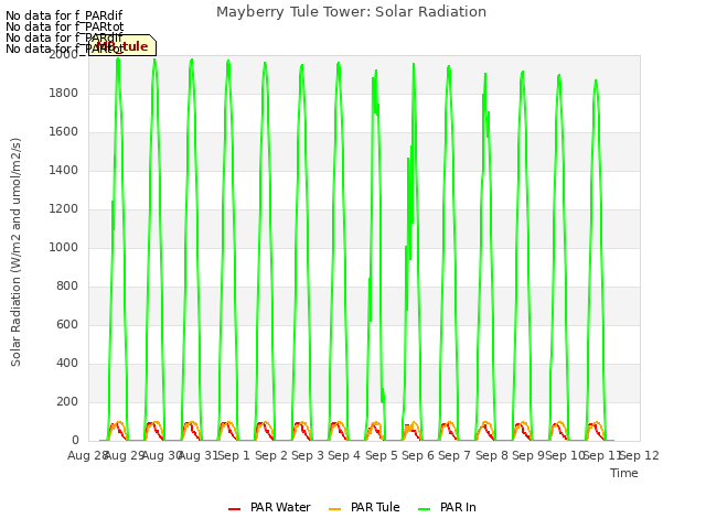 plot of Mayberry Tule Tower: Solar Radiation