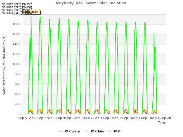 plot of Mayberry Tule Tower: Solar Radiation