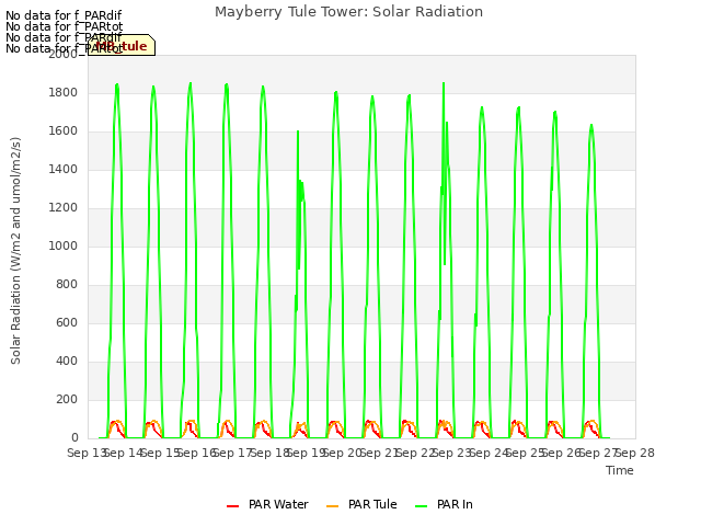 plot of Mayberry Tule Tower: Solar Radiation