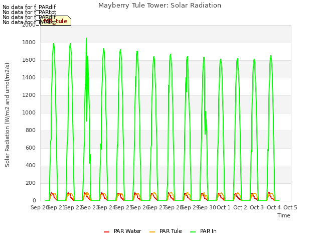 plot of Mayberry Tule Tower: Solar Radiation