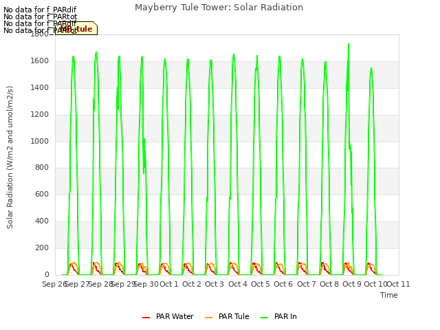 plot of Mayberry Tule Tower: Solar Radiation