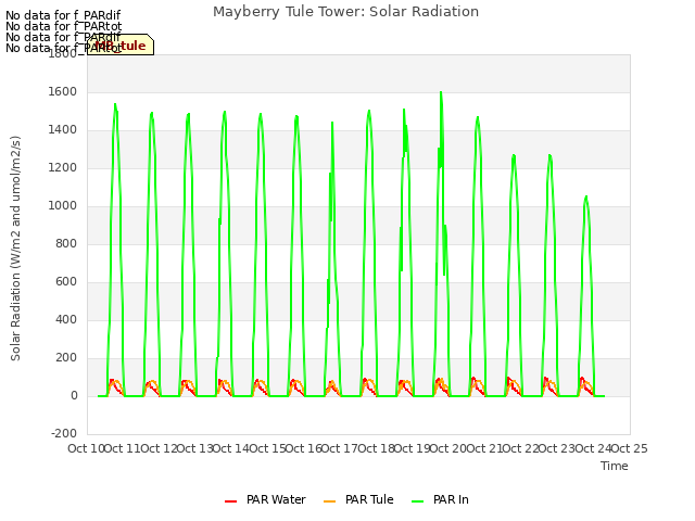 plot of Mayberry Tule Tower: Solar Radiation