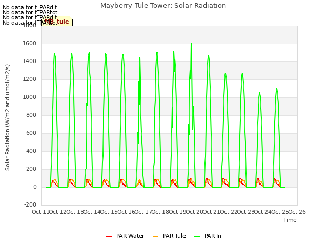 plot of Mayberry Tule Tower: Solar Radiation