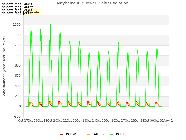 plot of Mayberry Tule Tower: Solar Radiation