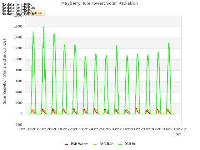 plot of Mayberry Tule Tower: Solar Radiation