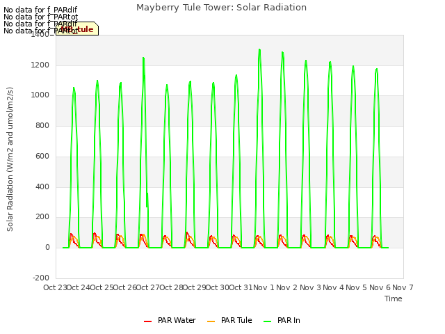 plot of Mayberry Tule Tower: Solar Radiation