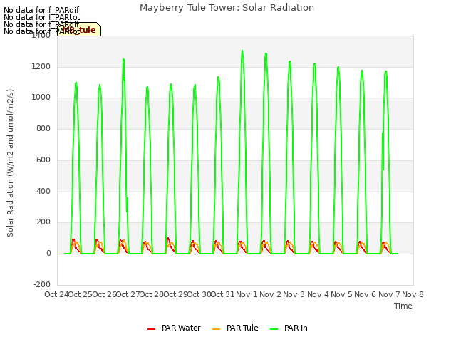 plot of Mayberry Tule Tower: Solar Radiation