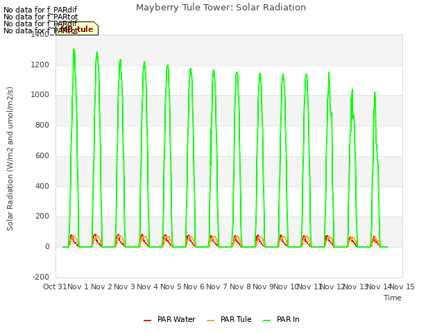 plot of Mayberry Tule Tower: Solar Radiation